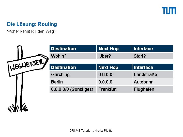 Die Lösung: Routing Woher kennt R 1 den Weg? Destination Next Hop Interface Wohin?