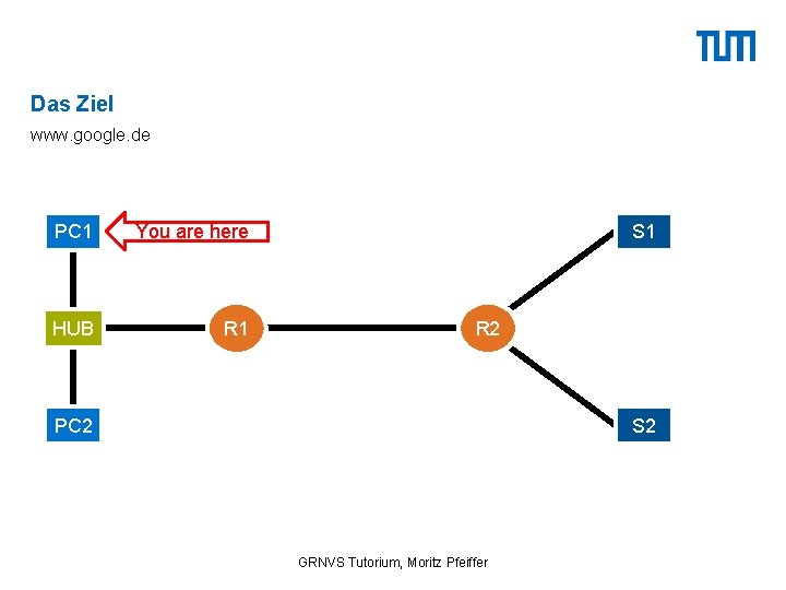 Das Ziel www. google. de PC 1 You are here HUB R 1 S