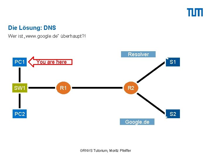 Die Lösung: DNS Wer ist „www. google. de“ überhaupt? ! Resolver PC 1 You