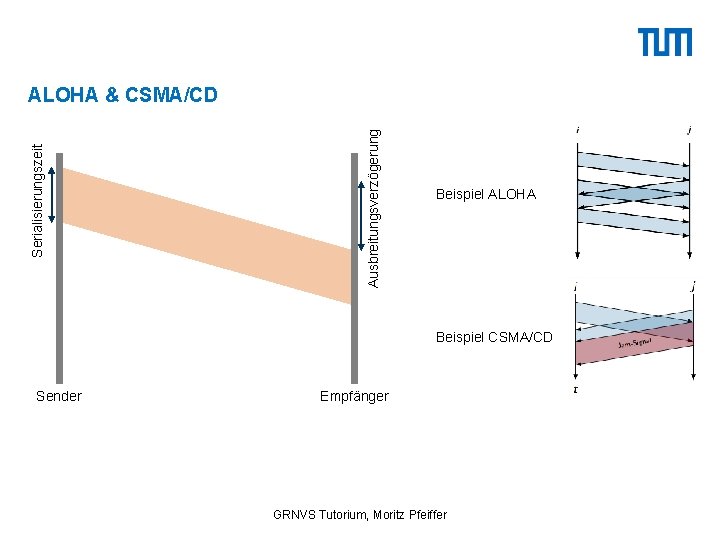 Ausbreitungsverzögerung Serialisierungszeit ALOHA & CSMA/CD Beispiel ALOHA Beispiel CSMA/CD Sender Empfänger GRNVS Tutorium, Moritz