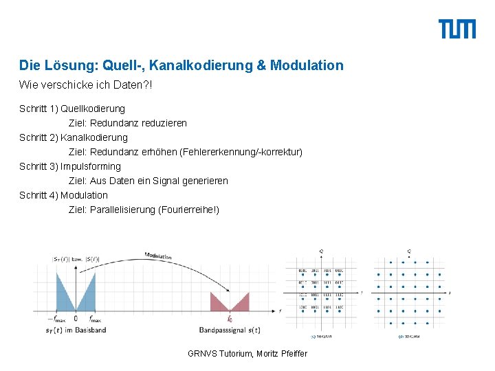 Die Lösung: Quell-, Kanalkodierung & Modulation Wie verschicke ich Daten? ! Schritt 1) Quellkodierung