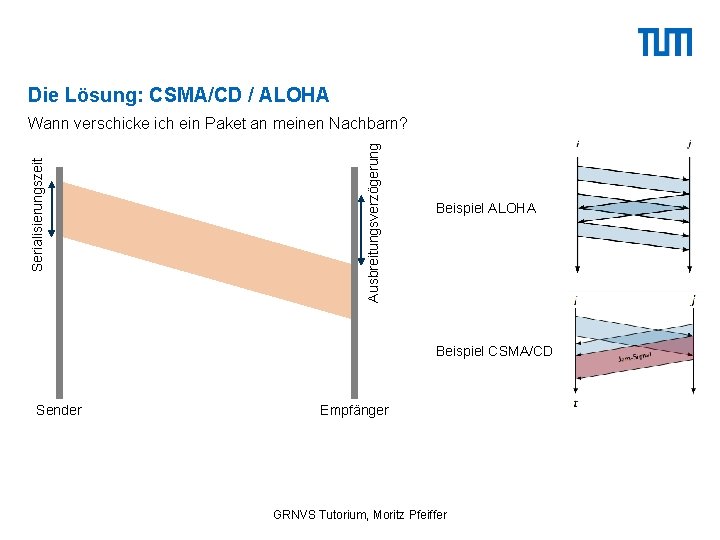 Die Lösung: CSMA/CD / ALOHA Ausbreitungsverzögerung Serialisierungszeit Wann verschicke ich ein Paket an meinen