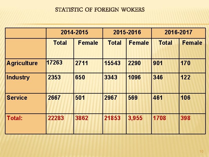 STATISTIC OF FOREIGN WOKERS 2014 -2015 Total Female 2015 -2016 Total Female 2016 -2017