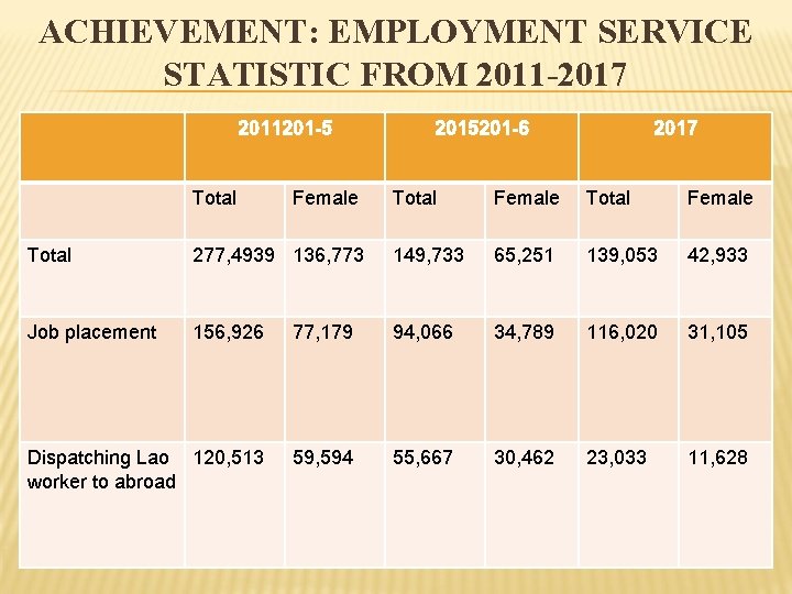 ACHIEVEMENT: EMPLOYMENT SERVICE STATISTIC FROM 2011 -2017 2011201 -5 Total Female 2015201 -6 2017