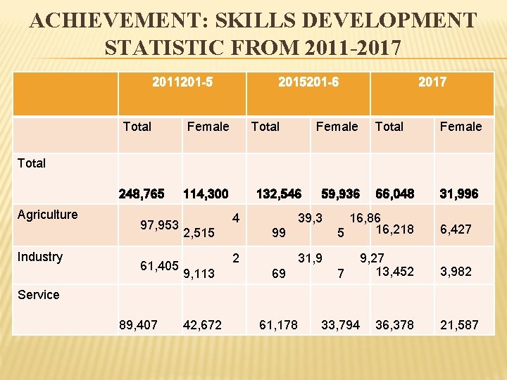 ACHIEVEMENT: SKILLS DEVELOPMENT STATISTIC FROM 2011 -2017 2011201 -5 Total 2015201 -6 Female Total