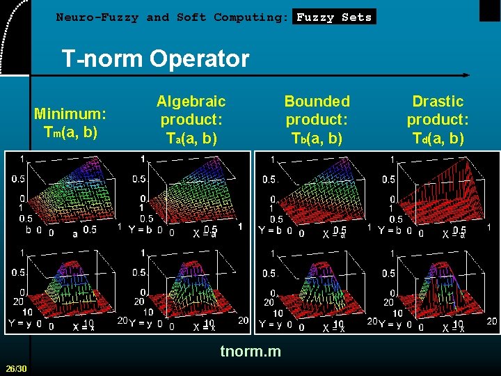 Neuro-Fuzzy and Soft Computing: Fuzzy Sets T-norm Operator Minimum: Tm(a, b) Algebraic product: Ta(a,