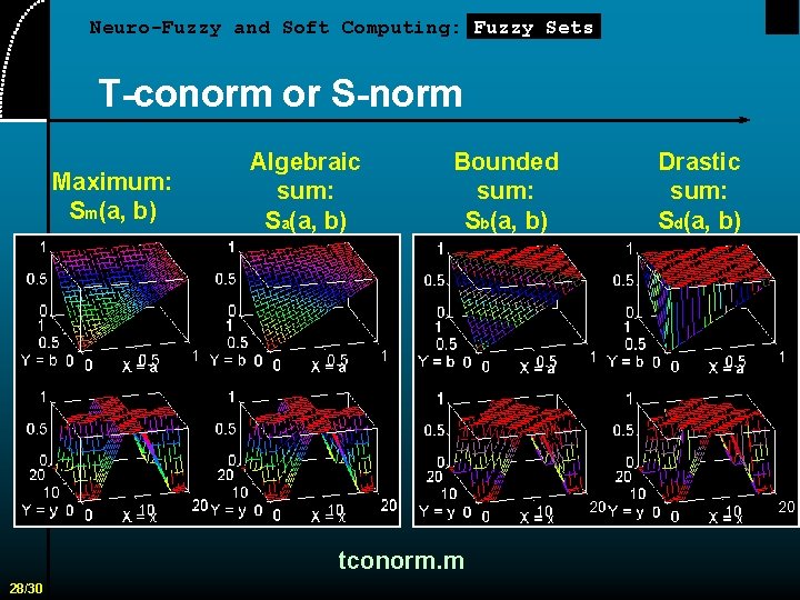 Neuro-Fuzzy and Soft Computing: Fuzzy Sets T-conorm or S-norm Maximum: Sm(a, b) Algebraic sum:
