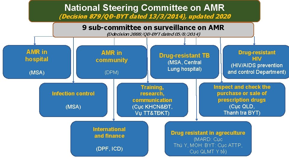 National Steering Committee on AMR (Decision 879/QĐ-BYT dated 13/3/2014), updated 2020 9 sub-committee on