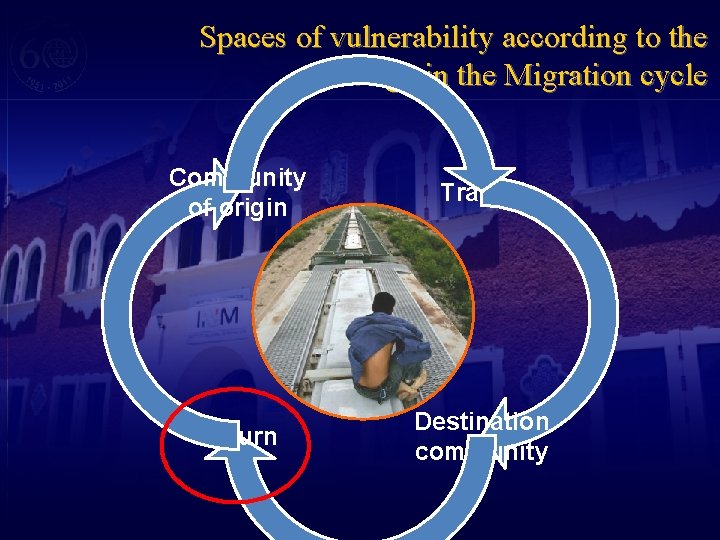 Spaces of vulnerability according to the stage in the Migration cycle Community of origin