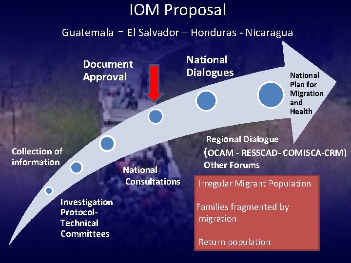 IOM Proposal Guatemala - El Salvador – Honduras - Nicaragua Document Approval Collection of