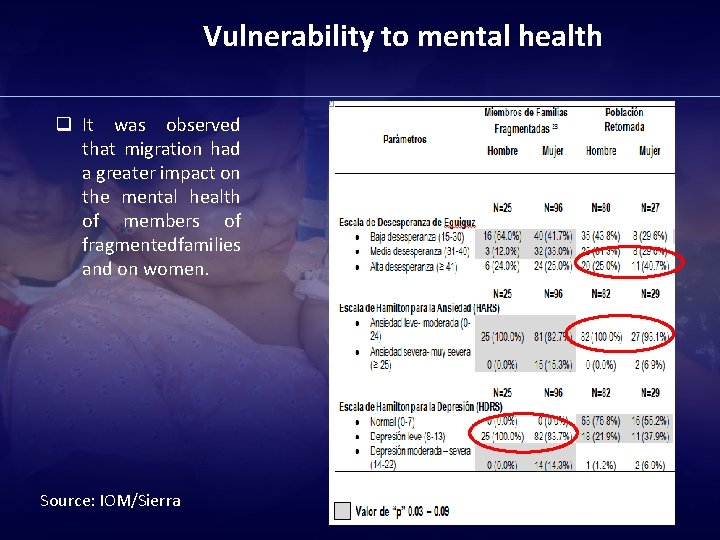 Vulnerability to mental health q It was observed that migration had a greater impact