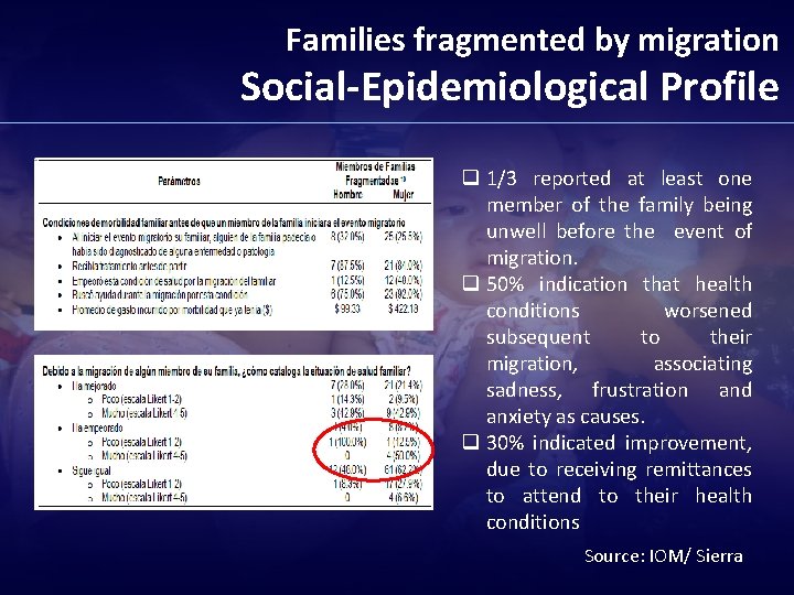 Families fragmented by migration Social-Epidemiological Profile q 1/3 reported at least one member of
