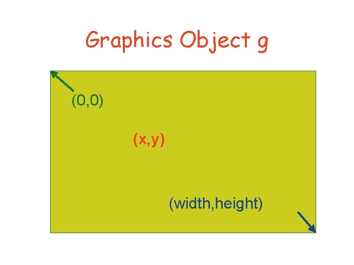 Graphics Object g (0, 0) (x, y) (width, height) 