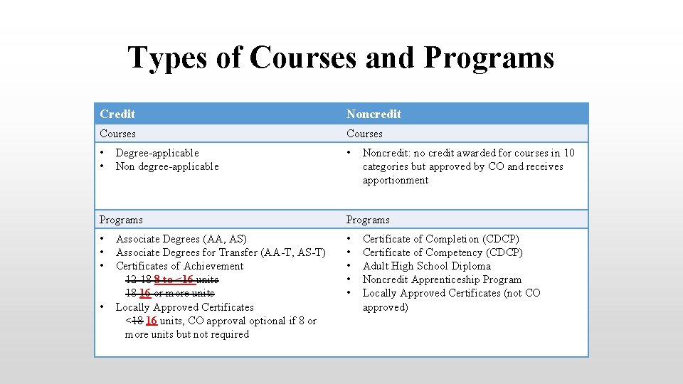 Types of Courses and Programs Credit Noncredit Courses • • • Degree-applicable Non degree-applicable