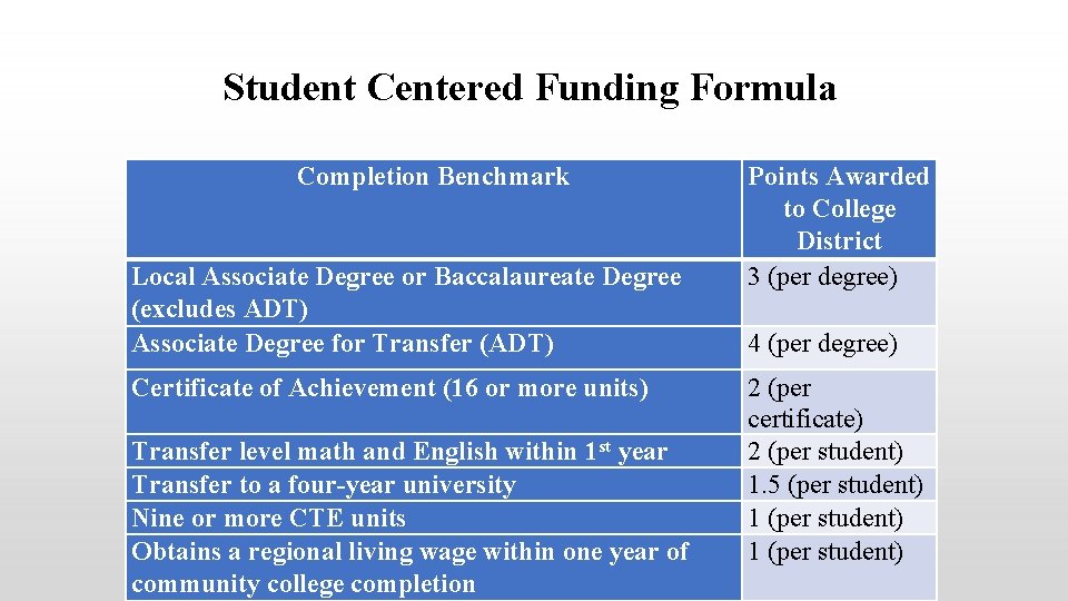 Student Centered Funding Formula Completion Benchmark Local Associate Degree or Baccalaureate Degree (excludes ADT)