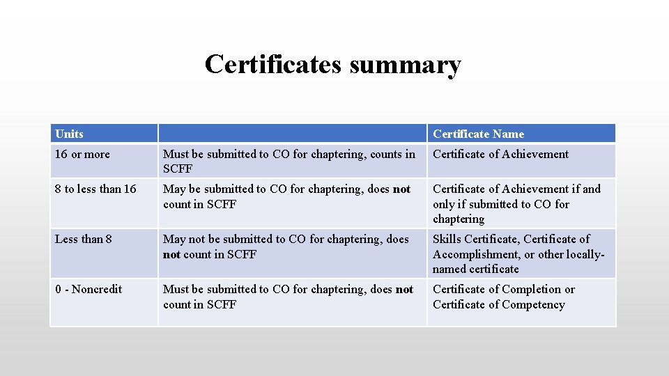 Certificates summary Units Certificate Name 16 or more Must be submitted to CO for