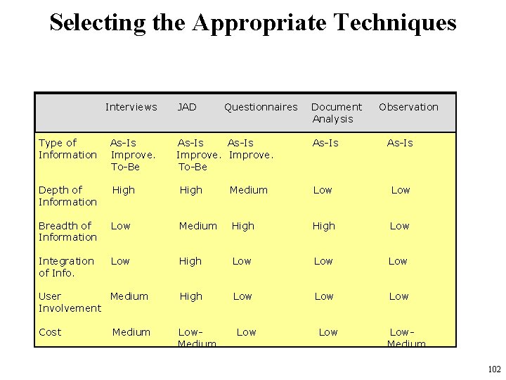 Selecting the Appropriate Techniques Interviews JAD Type of Information As-Is Improve. To-Be Depth of