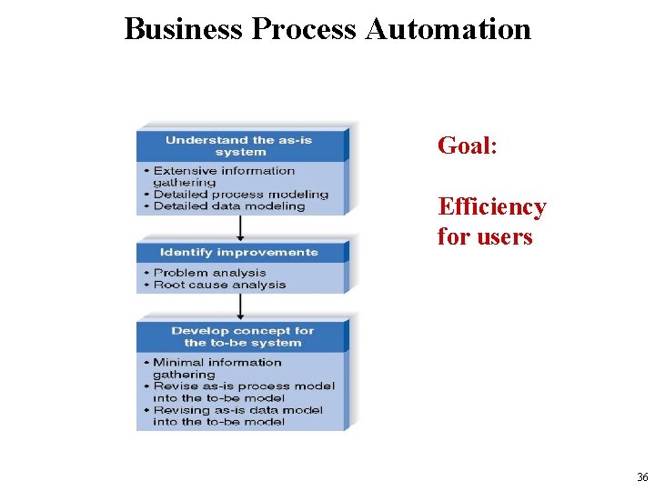 Business Process Automation Goal: Efficiency for users 36 