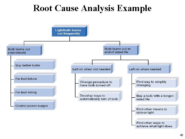 Root Cause Analysis Example 40 