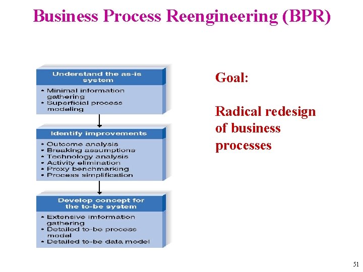 Business Process Reengineering (BPR) Goal: Radical redesign of business processes 51 