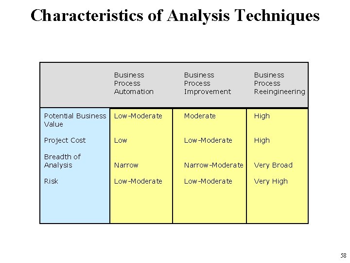 Characteristics of Analysis Techniques Business Process Automation Business Process Improvement Business Process Reeingineering Potential