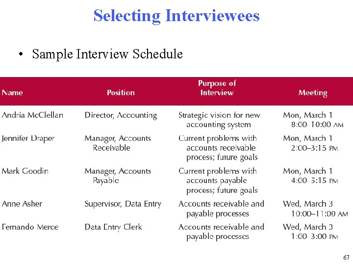 Selecting Interviewees • Sample Interview Schedule 67 