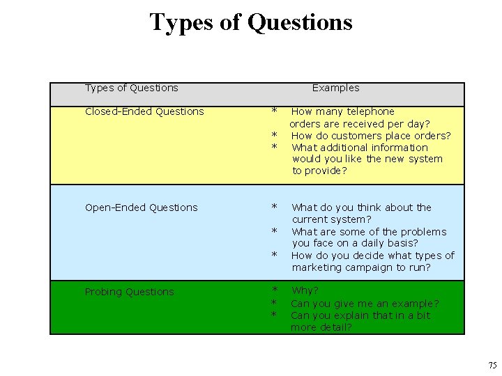 Types of Questions Closed-Ended Questions Examples * * * Open-Ended Questions * * *