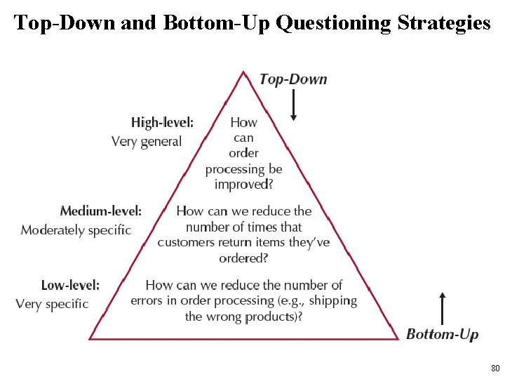 Top-Down and Bottom-Up Questioning Strategies 80 