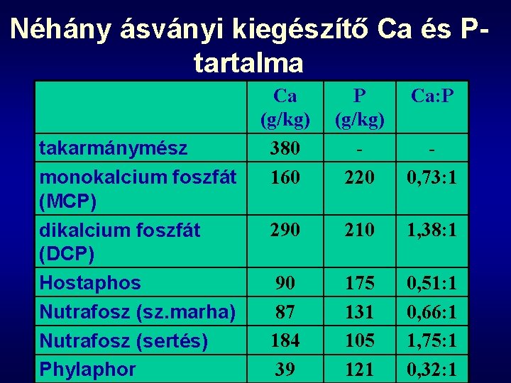 Néhány ásványi kiegészítő Ca és Ptartalma takarmánymész monokalcium foszfát (MCP) dikalcium foszfát (DCP) Hostaphos