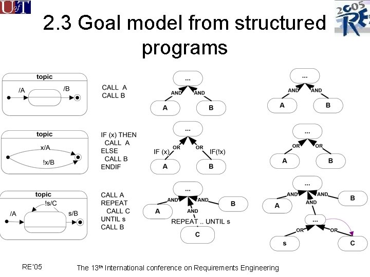 2. 3 Goal model from structured programs RE’ 05 The 13 th International conference