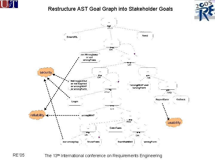 Restructure AST Goal Graph into Stakeholder Goals RE’ 05 The 13 th International conference