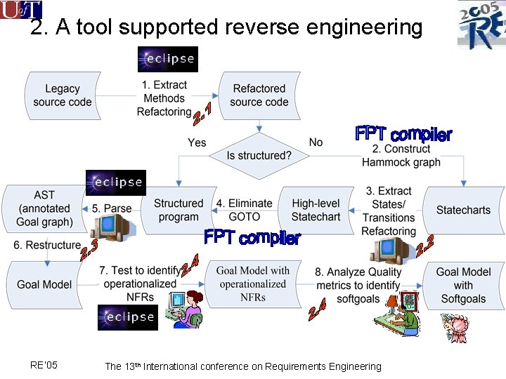 2. A tool supported reverse engineering RE’ 05 The 13 th International conference on