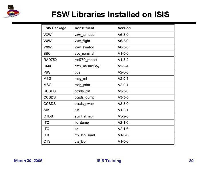 FSW Libraries Installed on ISIS March 30, 2005 ISIS Training 20 