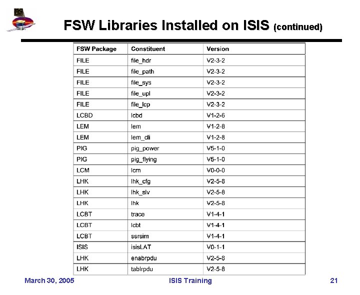 FSW Libraries Installed on ISIS (continued) March 30, 2005 ISIS Training 21 