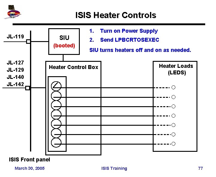 ISIS Heater Controls JL-119 SIU (booted) JL-127 JL-129 JL-140 JL-142 1. Turn on Power