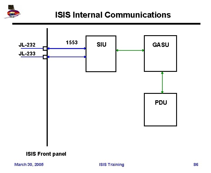 ISIS Internal Communications JL-232 1553 SIU GASU JL-233 PDU ISIS Front panel March 30,