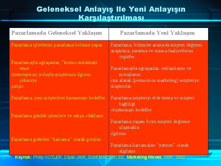 Geleneksel Anlayış Ile Yeni Anlayışın Karşılaştırılması Pazarlamada Geleneksel Yaklaşım Pazarlamada Yeni Yaklaşım Pazarlama işlevlerini