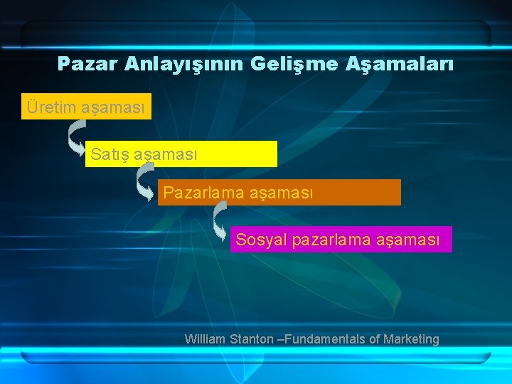 Pazar Anlayışının Gelişme Aşamaları Üretim aşaması Satış aşaması Pazarlama aşaması Sosyal pazarlama aşaması William