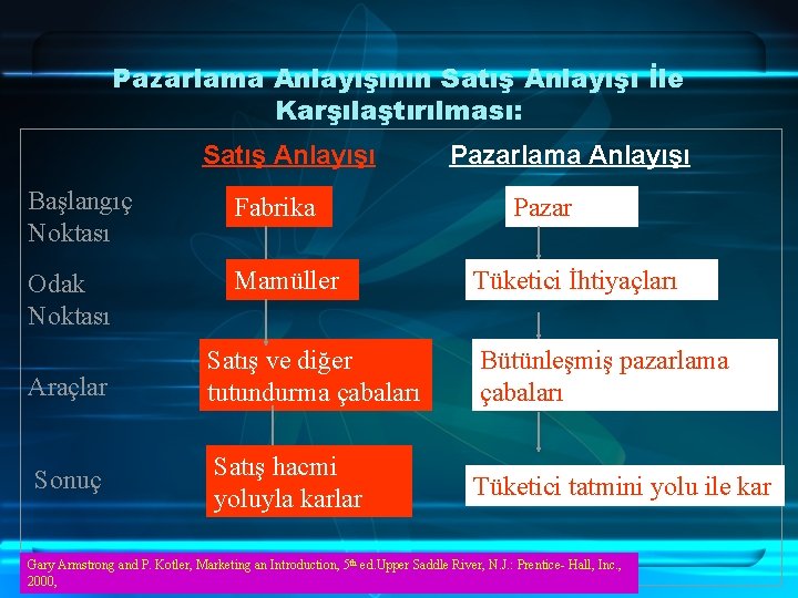 Pazarlama Anlayışının Satış Anlayışı İle Karşılaştırılması: Satış Anlayışı Başlangıç Noktası Fabrika Odak Noktası Mamüller