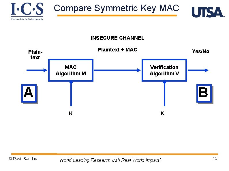 Compare Symmetric Key MAC INSECURE CHANNEL Plaintext + MAC Plaintext MAC Algorithm M Yes/No