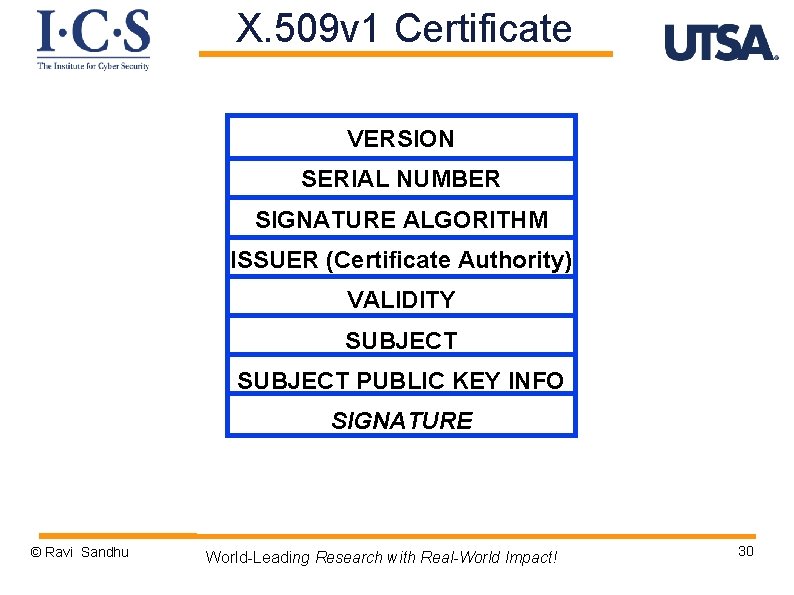 X. 509 v 1 Certificate VERSION SERIAL NUMBER SIGNATURE ALGORITHM ISSUER (Certificate Authority) VALIDITY