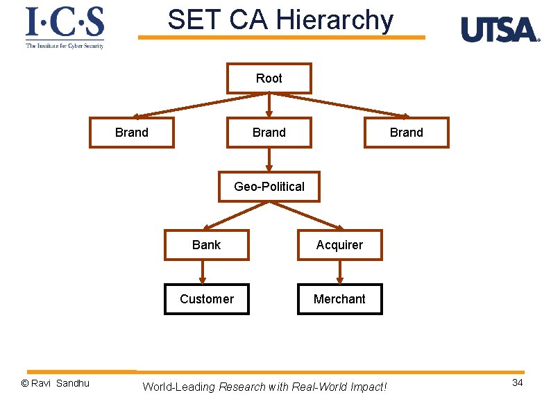 SET CA Hierarchy Root Brand Geo-Political © Ravi Sandhu Bank Acquirer Customer Merchant World-Leading