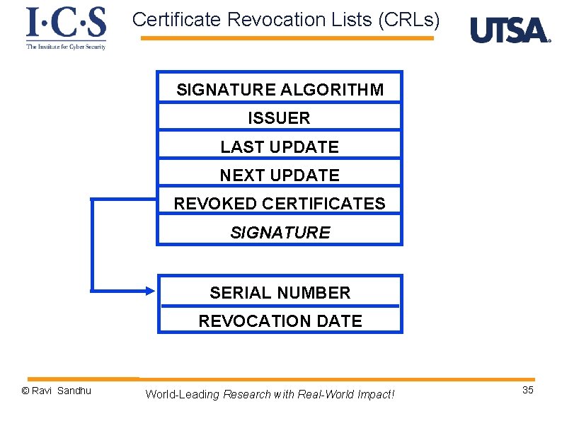 Certificate Revocation Lists (CRLs) SIGNATURE ALGORITHM ISSUER LAST UPDATE NEXT UPDATE REVOKED CERTIFICATES SIGNATURE
