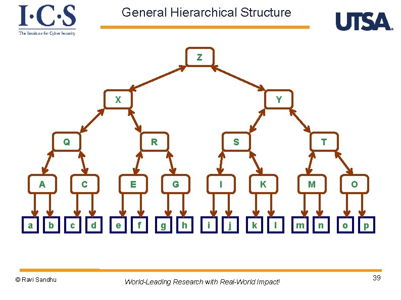 General Hierarchical Structure Z X Y Q R A a C b © Ravi