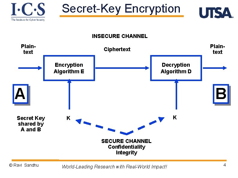 Secret-Key Encryption INSECURE CHANNEL Plaintext Ciphertext Encryption Algorithm E Decryption Algorithm D A Secret