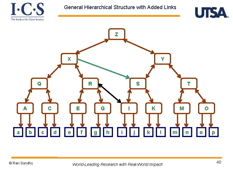 General Hierarchical Structure with Added Links Z X Y Q R A a C