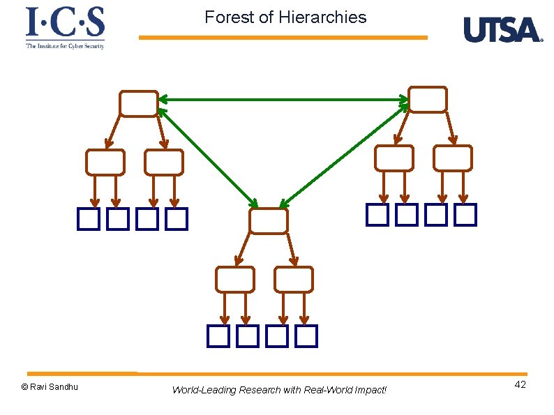 Forest of Hierarchies © Ravi Sandhu World-Leading Research with Real-World Impact! 42 