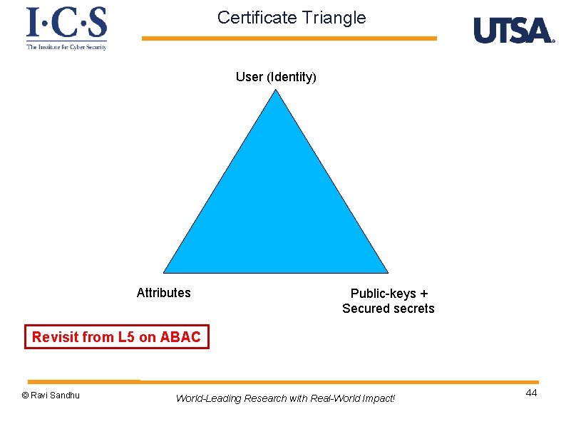 Certificate Triangle User (Identity) Attributes Public-keys + Secured secrets Revisit from L 5 on