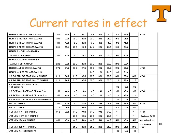 Current rates in effect MEMPHIS INSTRUCT ON-CAMPUS 36. 0 36. 1 37. 0 MEMPHIS