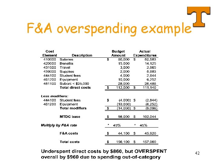 F&A overspending example 42 